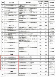 竹山5家企业获745万元技改奖补资金