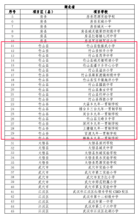 竹山县20所中小学校被教育部“点名”